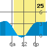 Reef Bight tide chart for Monday, July 25, 2022