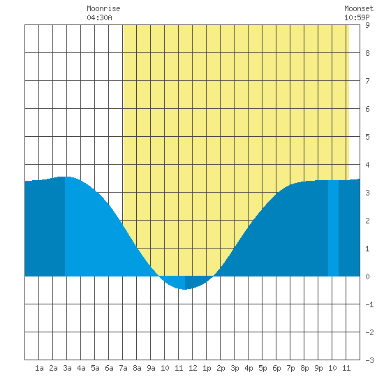 Reef Bight tide chart for Tuesday, July 26, 2022