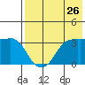 Reef Bight tide chart for Tuesday, July 26, 2022