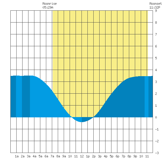 Reef Bight tide chart for Wednesday, July 27, 2022