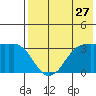 Reef Bight tide chart for Wednesday, July 27, 2022