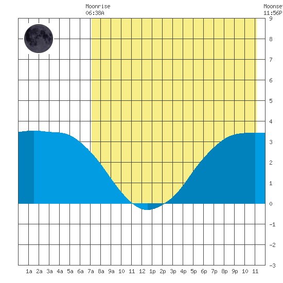 Reef Bight tide chart for Thursday, July 28, 2022