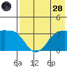 Reef Bight tide chart for Thursday, July 28, 2022