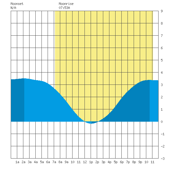 Reef Bight tide chart for Friday, July 29, 2022
