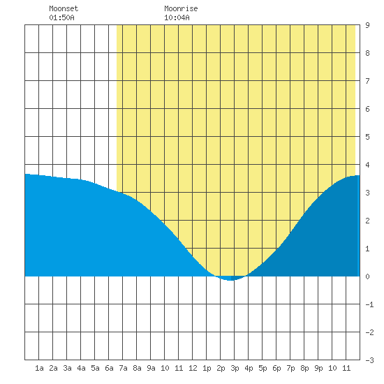 Reef Bight tide chart for Saturday, July 2, 2022