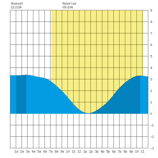 Reef Bight tide chart for Saturday, July 30, 2022