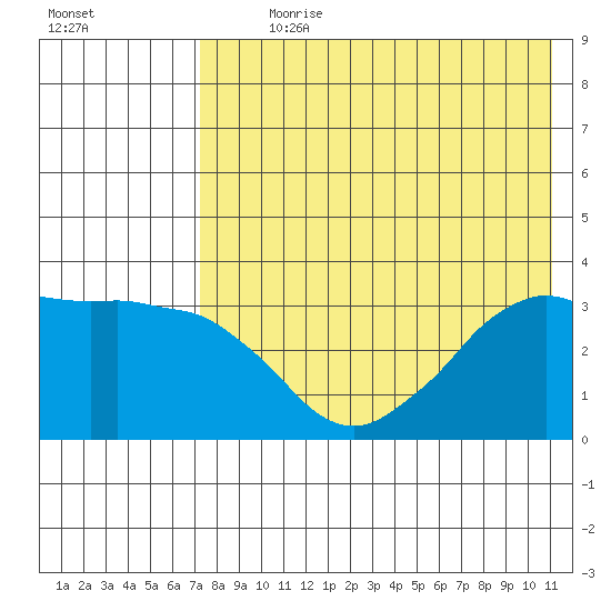 Reef Bight tide chart for Sunday, July 31, 2022