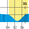 Reef Bight tide chart for Sunday, July 31, 2022