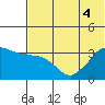 Reef Bight tide chart for Monday, July 4, 2022