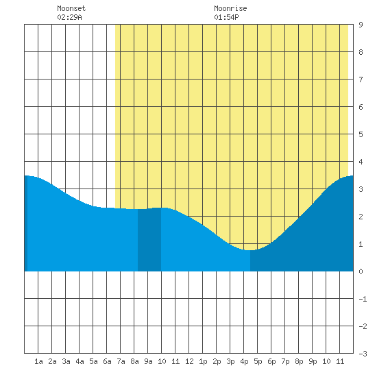 Reef Bight tide chart for Tuesday, July 5, 2022