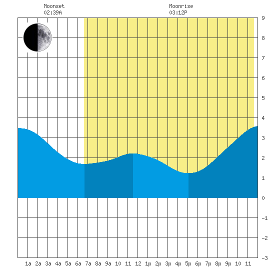 Reef Bight tide chart for Wednesday, July 6, 2022