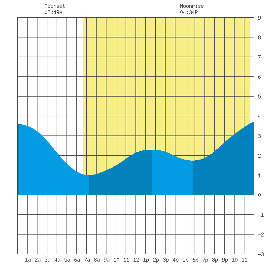 Reef Bight tide chart for Thursday, July 7, 2022