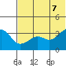 Reef Bight tide chart for Thursday, July 7, 2022