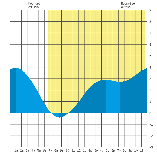 Reef Bight tide chart for Saturday, July 9, 2022