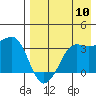 Reef Bight tide chart for Wednesday, August 10, 2022