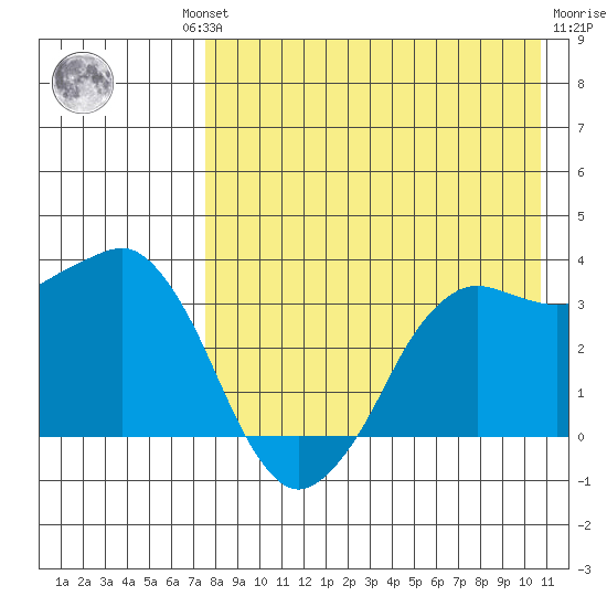 Reef Bight tide chart for Thursday, August 11, 2022