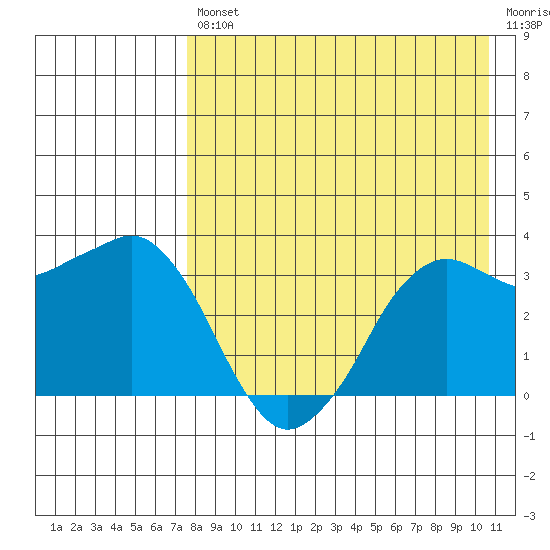 Reef Bight tide chart for Friday, August 12, 2022