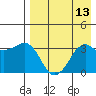 Reef Bight tide chart for Saturday, August 13, 2022