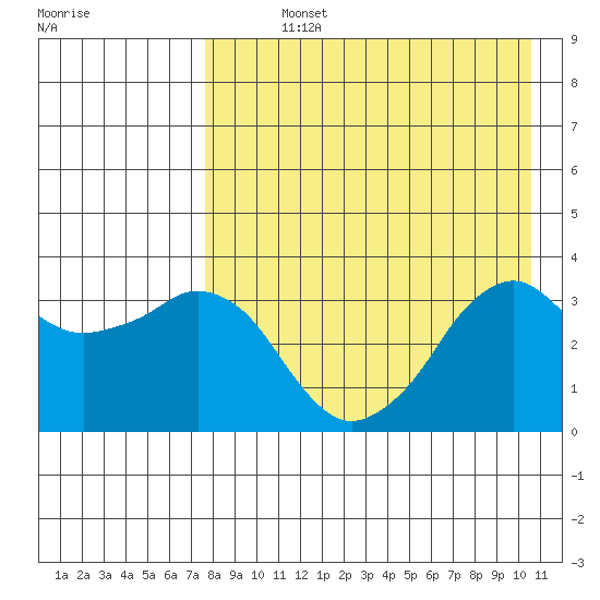 Reef Bight tide chart for Sunday, August 14, 2022