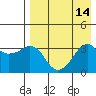 Reef Bight tide chart for Sunday, August 14, 2022
