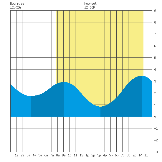 Reef Bight tide chart for Monday, August 15, 2022