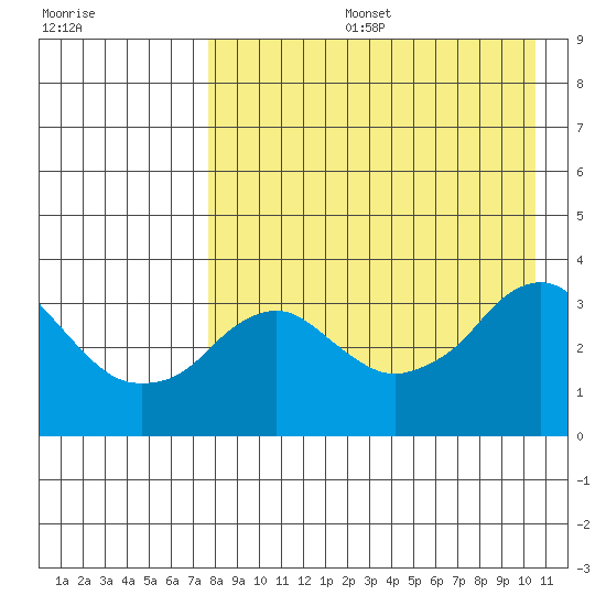 Reef Bight tide chart for Tuesday, August 16, 2022
