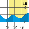 Reef Bight tide chart for Tuesday, August 16, 2022