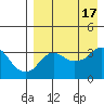 Reef Bight tide chart for Wednesday, August 17, 2022