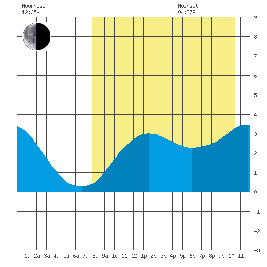 Reef Bight tide chart for Thursday, August 18, 2022