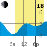 Reef Bight tide chart for Thursday, August 18, 2022
