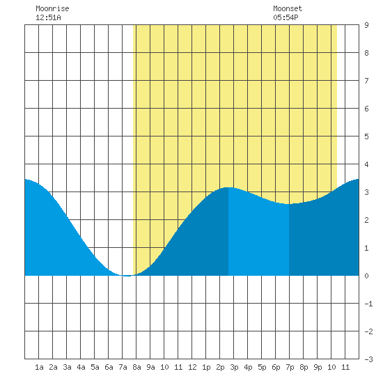 Reef Bight tide chart for Friday, August 19, 2022