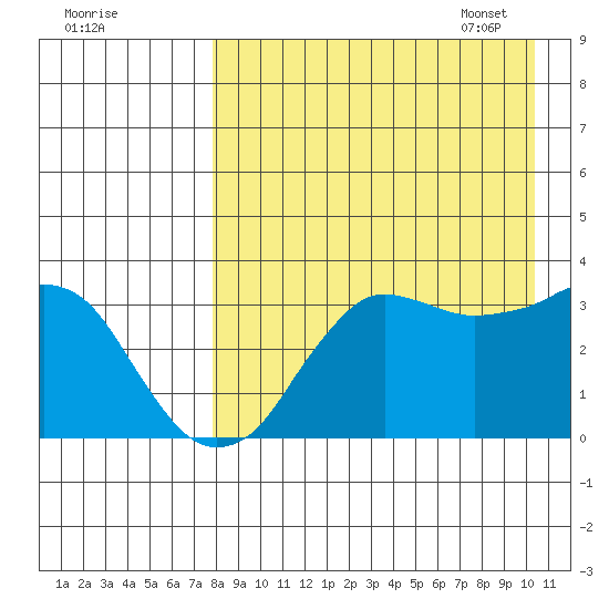 Reef Bight tide chart for Saturday, August 20, 2022
