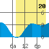 Reef Bight tide chart for Saturday, August 20, 2022