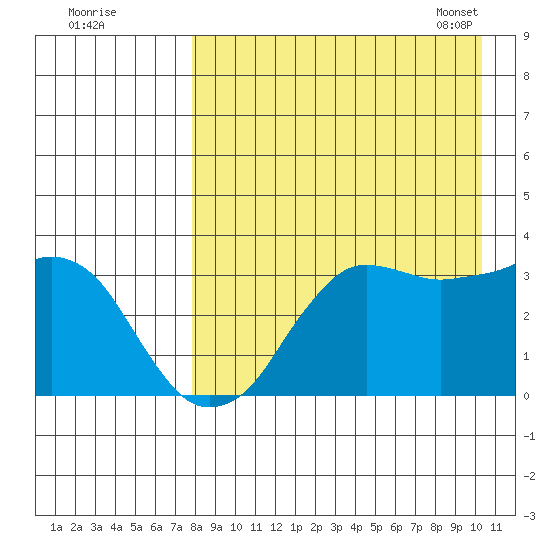 Reef Bight tide chart for Sunday, August 21, 2022