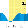 Reef Bight tide chart for Sunday, August 21, 2022