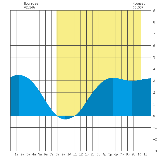 Reef Bight tide chart for Monday, August 22, 2022
