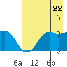 Reef Bight tide chart for Monday, August 22, 2022