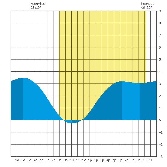 Reef Bight tide chart for Tuesday, August 23, 2022