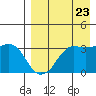 Reef Bight tide chart for Tuesday, August 23, 2022