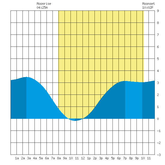 Reef Bight tide chart for Wednesday, August 24, 2022