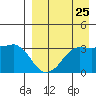 Reef Bight tide chart for Thursday, August 25, 2022
