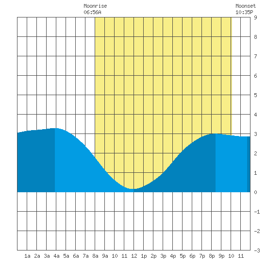 Reef Bight tide chart for Friday, August 26, 2022