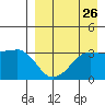 Reef Bight tide chart for Friday, August 26, 2022