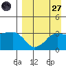 Reef Bight tide chart for Saturday, August 27, 2022