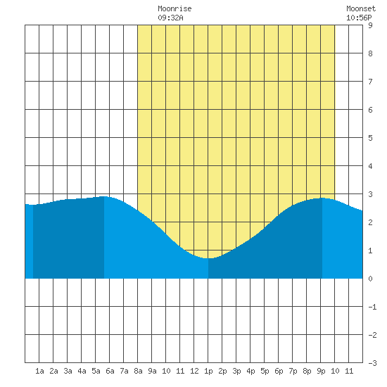 Reef Bight tide chart for Sunday, August 28, 2022
