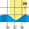 Reef Bight tide chart for Sunday, August 28, 2022