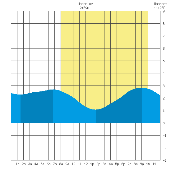 Reef Bight tide chart for Monday, August 29, 2022