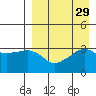 Reef Bight tide chart for Monday, August 29, 2022