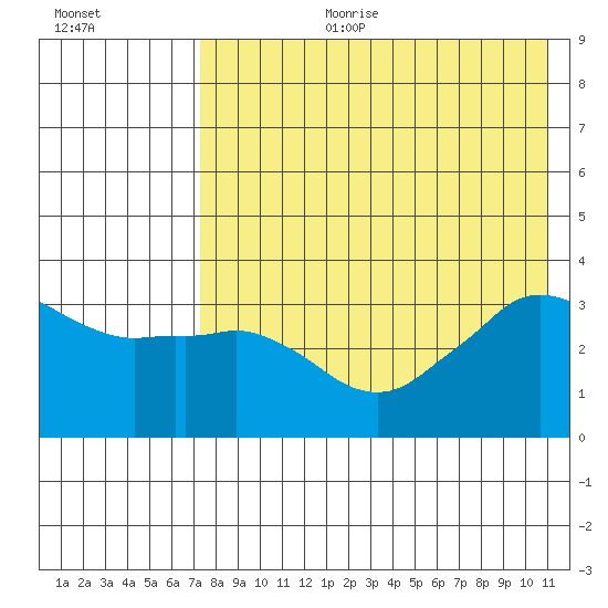 Reef Bight tide chart for Tuesday, August 2, 2022