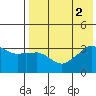 Reef Bight tide chart for Tuesday, August 2, 2022